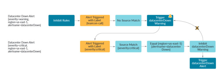 Prometheus Alertmanager Best Practices | Sysdig