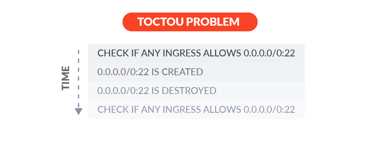TOCTOU Problem with long scan intervals