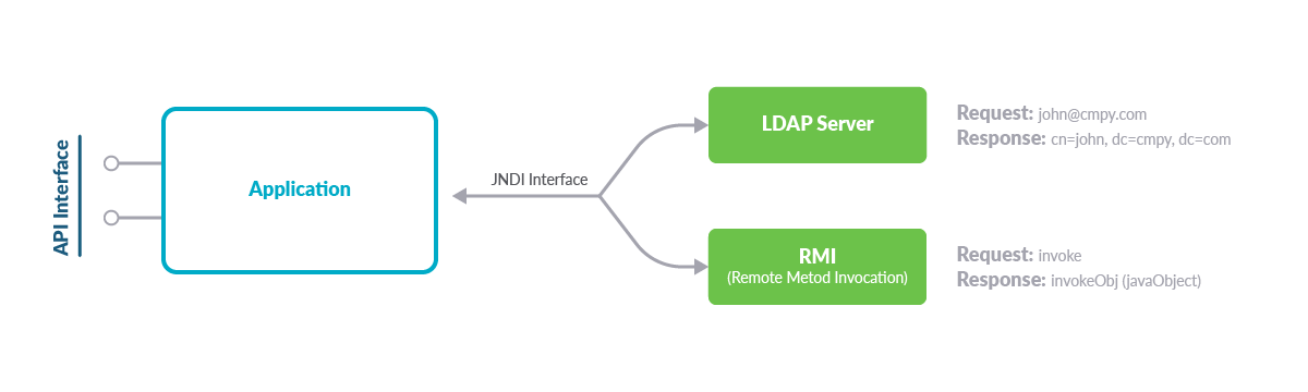 Default JNDI implementation
