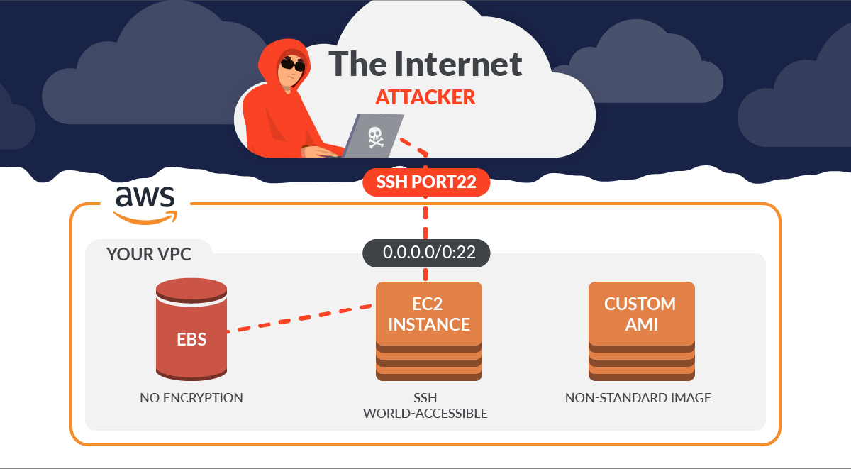 Using Web Application Firewall at container-level for network-based threats