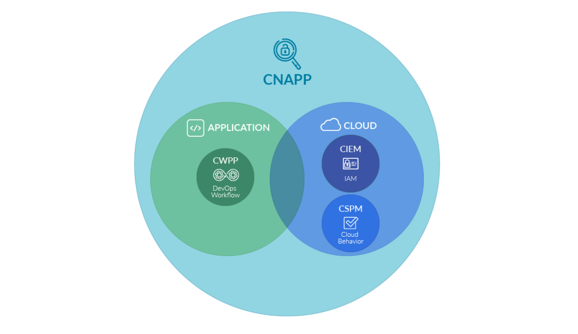 CNAPP A Guide to Cloud Native Application Protection Platforms Sysdig