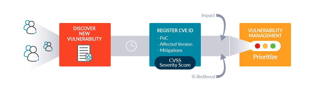 CVSS Severity Score Vulnerability lifecycle