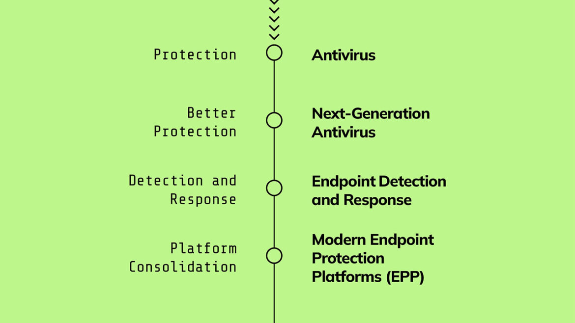 Evolution of CDR