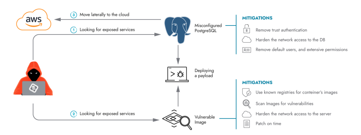 Cloud Defense in Depth: Lessons Learned from the Kinsing Malware