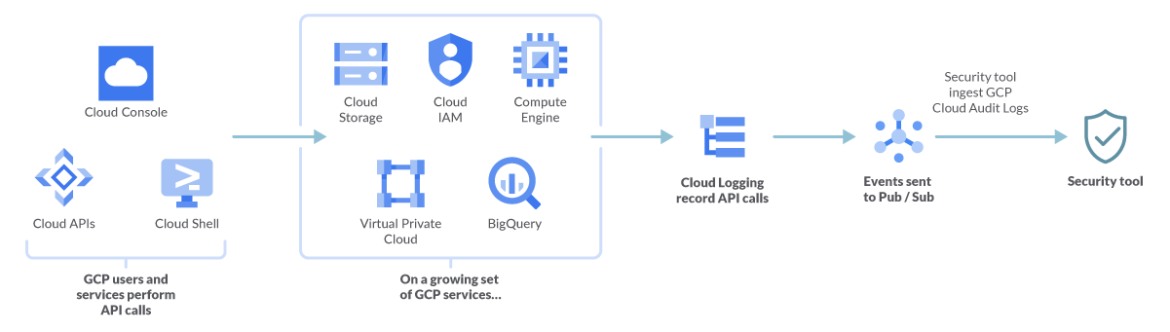 Detect suspicious activity in GCP using audit logs | Sysdig