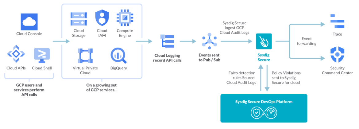 Detect suspicious activity in GCP using audit logs – Sysdig