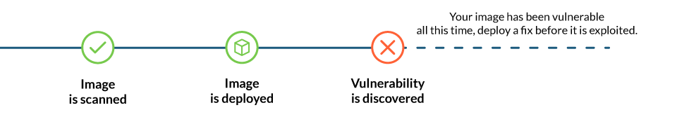 Diagram of a vulnerability timeline. A vulnerability exists in software before they are detected. You may deploy images that are vulnerable, the vulnerability may be discovered later. This means your were vulnerable all the time, so you need to continuosly scan your images running in production to protect from these newly discovered vulnerabilities.