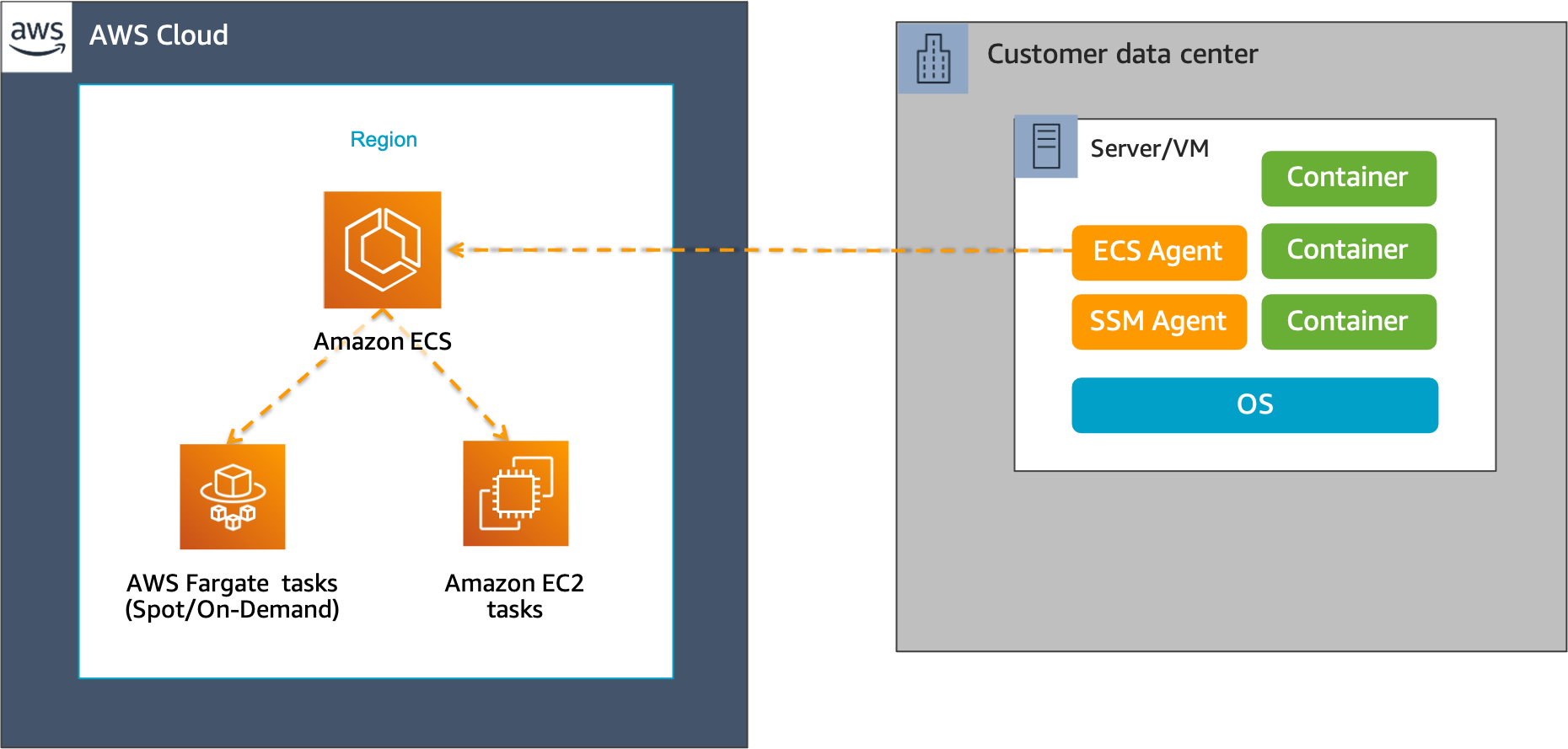 Running GPU-based container applications with  ECS Anywhere