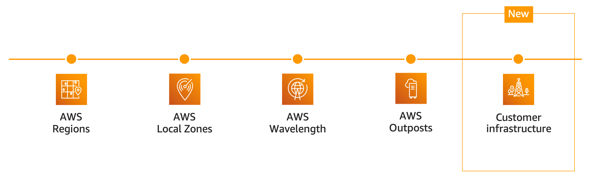 ECS deployment models