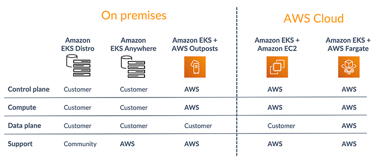 Amazon EKS Anywhere deployment options