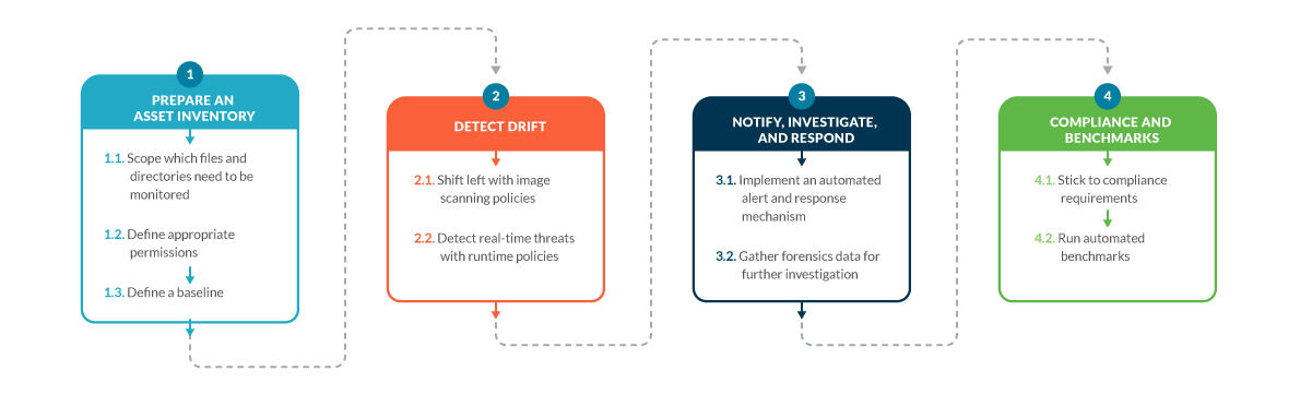 Diagram showing the file integrity monitoring best practices. They should be applied one after the other.