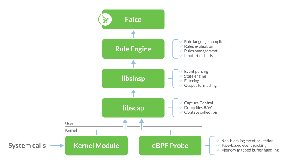 The architecture of Falco, there is a kernel module and an eBPF probe, that gather the system information. Then several libraries handle those events, until they reach Falco.