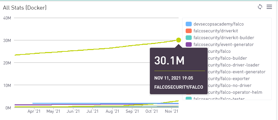 Falco has been downloaded from docker.io 30 million times.