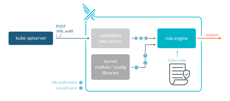 Diagram of processing kubernetes audit logs with falco. Events are received on the embedded web server. The rule engine processes those events as well as events from the kernel module and the sysdig libraries. Falco uses the rules to decide if the events are suspicious and generates alerts.