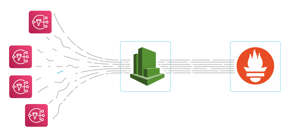 It is possible to monitor Amazon SQS next to your cloud-native infrastructure