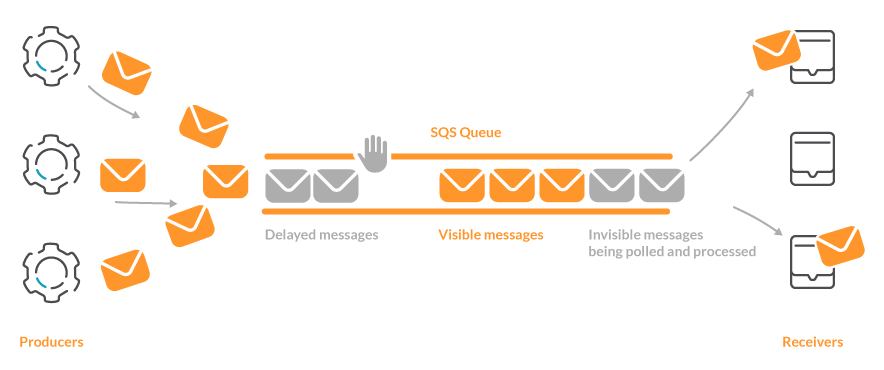 AWS SQS Core Concepts: SQS ReceiveMessage | Hevo Data