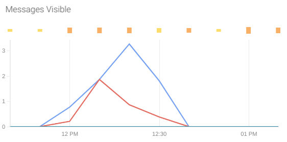 A PromQL dashboard panel showing a spike on the visible messages.