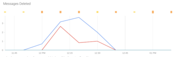 How To Monitor Amazon SQS With Prometheus | Sysdig