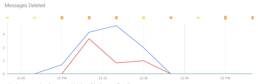 A PromQL dashboard panel showing a spike on the deleted messages.