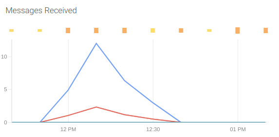 A PromQL dashboard panel showing a spike on the received messages.