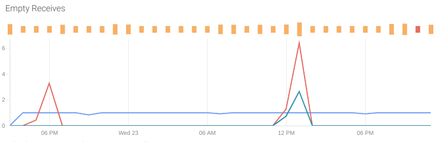 A PromQL dashboard panel showing a spike on the empty receives.