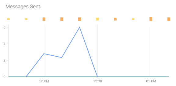 A PromQL dashboard panel showing a spike on the sent messages.