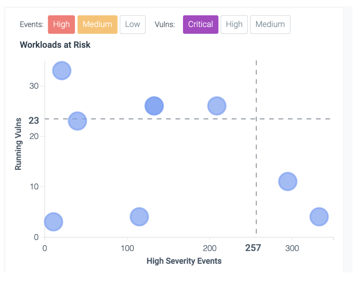 Interactive graph maps workloads with high severity vulnerabilities combined with high numbers of security events.