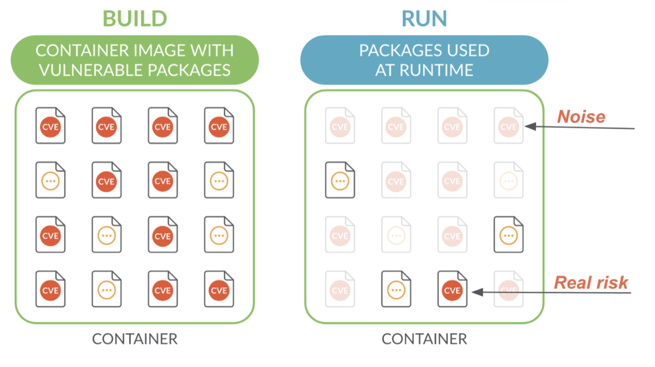 Removing guesswork from container vulnerability prioritization by accurately identifying vulnerabilities in packages loaded at runtime