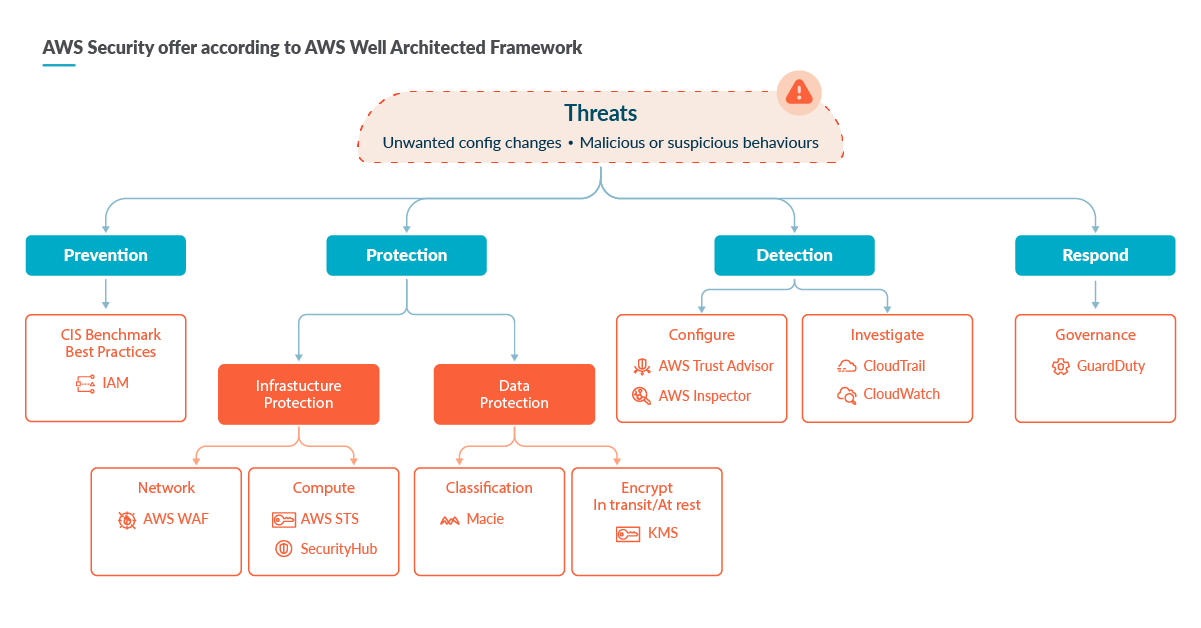 AWS Well Architected Framework