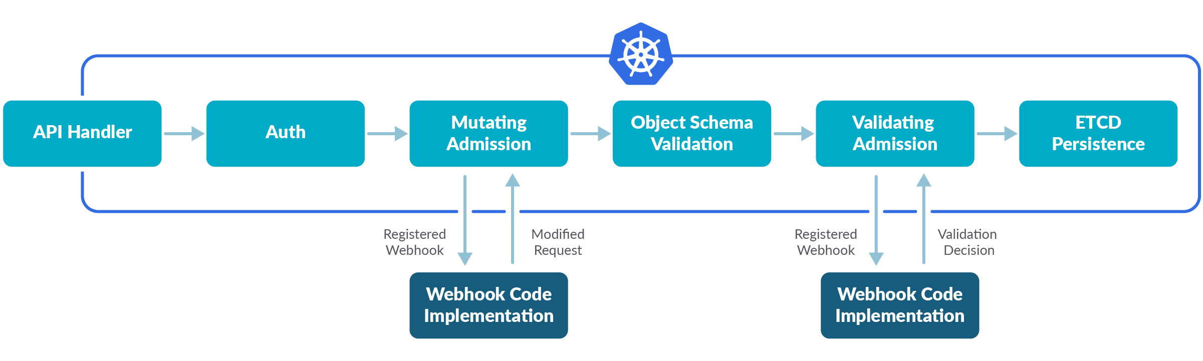 Diagram showing the flow of admission controllers. First API Handler, then Auth, then the mutating admission controllers with their webhooks, then the object schema validation, then the validating admission controllers with their webhooks, and finally persistence in ETCD.