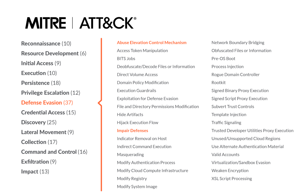 List of MITTRE ATT&CK categories. Defense evasion contains 37 techniques, of which we are covering "Abuse elevation control mechanism" and "Impair defenses"