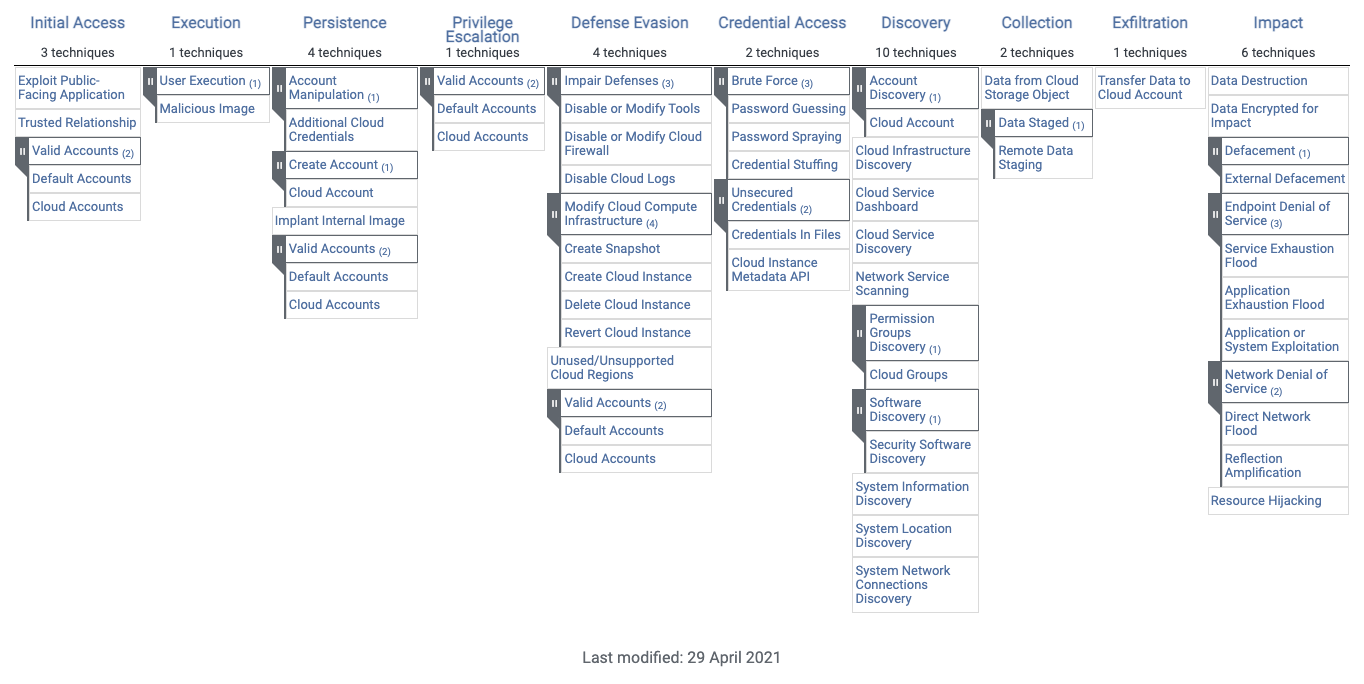 MITRE for cloud iaas Matrix