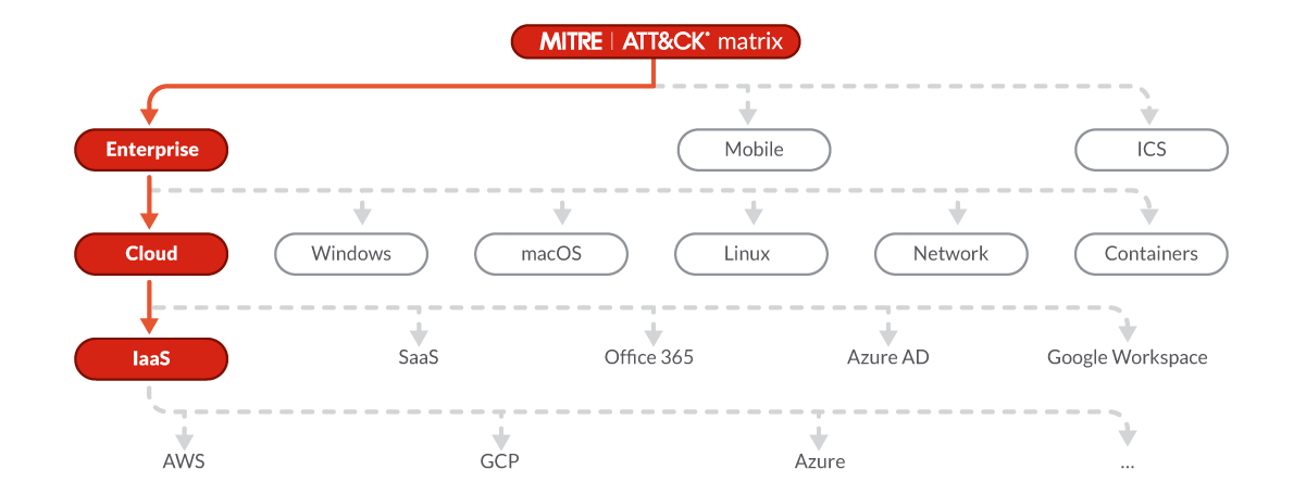 Diagram of the MITRE ATT&CK Matrixes. The IaaS matrix is a subset of the MITRE ATT&CK for cloud