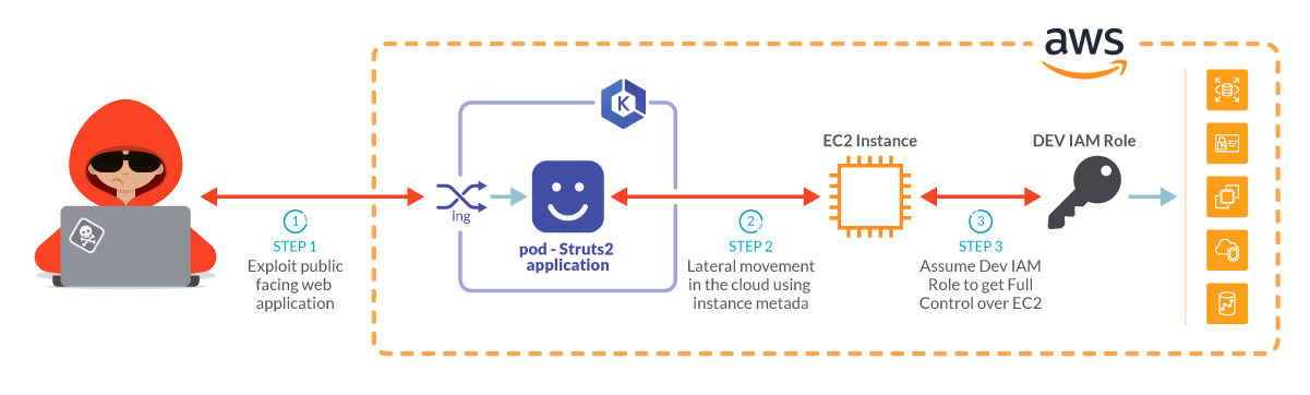 Flow of a cloud lateral attack