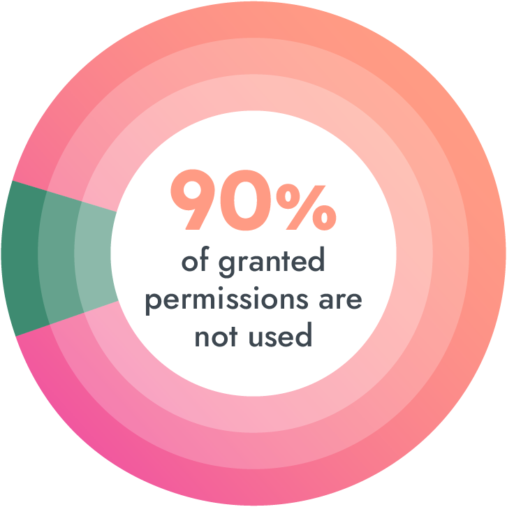 90% of granted permissions are not used