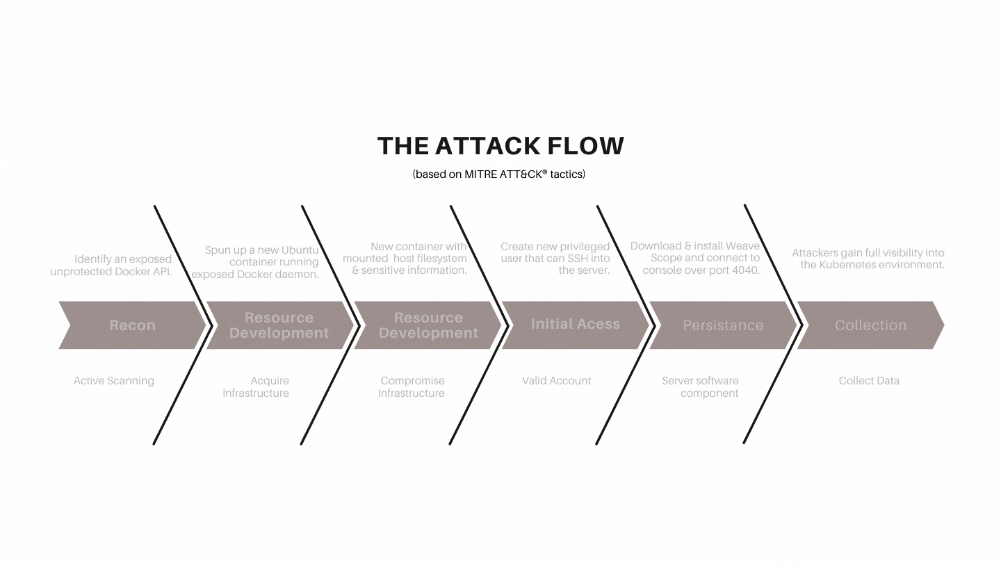 Attack flow when exploiting Weave Scope