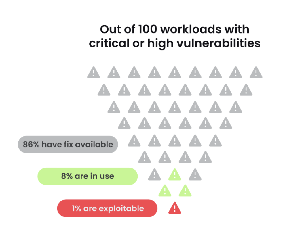 Out of 100 workloads with critical or high vulnerabilities, 1% are exploitable