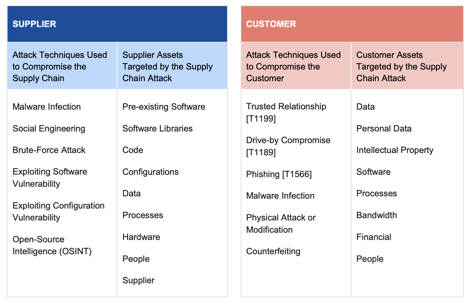Table software supply chain security