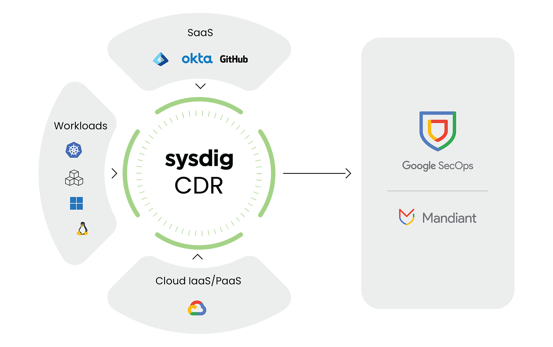 Sysdig and Google SecOps