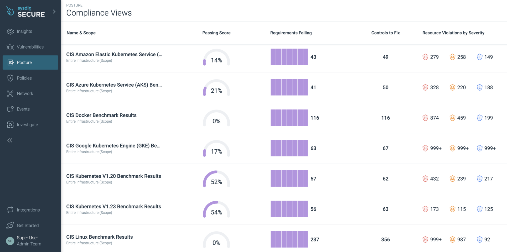 KSPM and How to improve your Kubernetes Security Posture | Sysdig