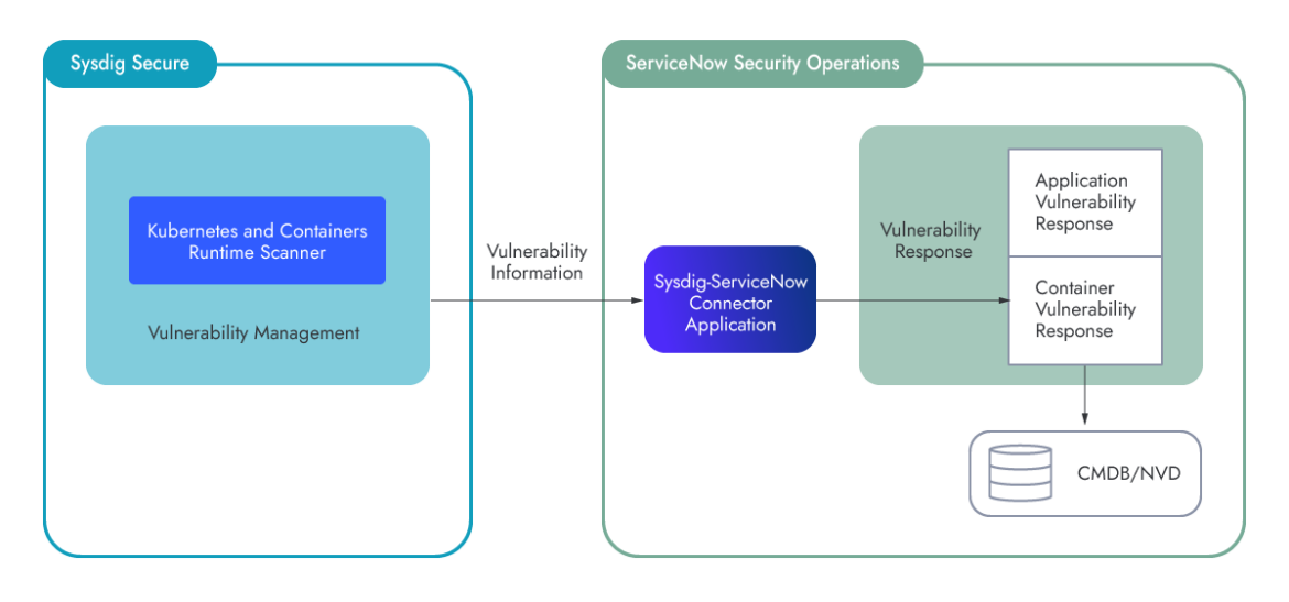 Sysdig Secure and ServiceNow CVR