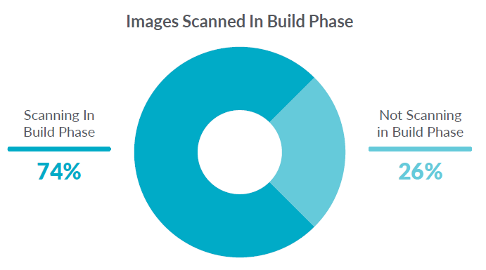 Graph: images scanned in build phase
