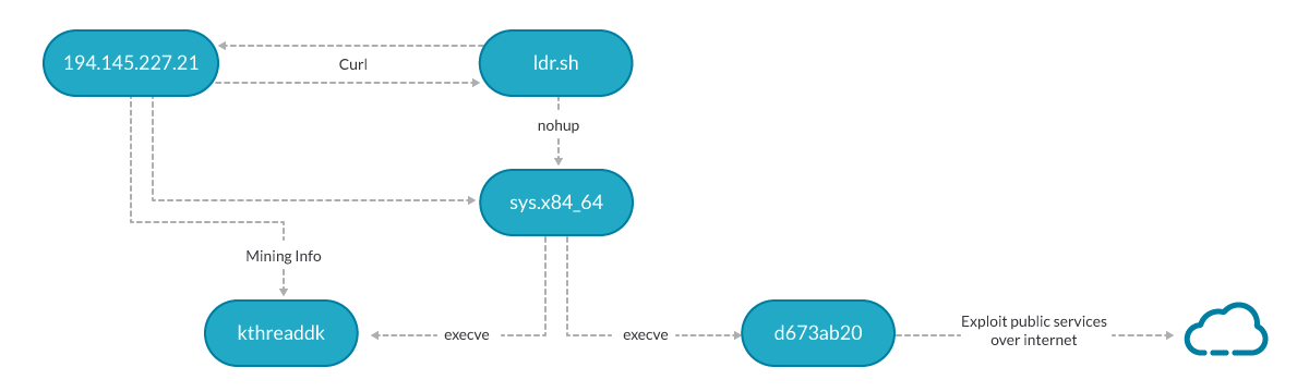 Diagram of the attack coordinated by Sysrv-Hello Botnet targeting WordPress