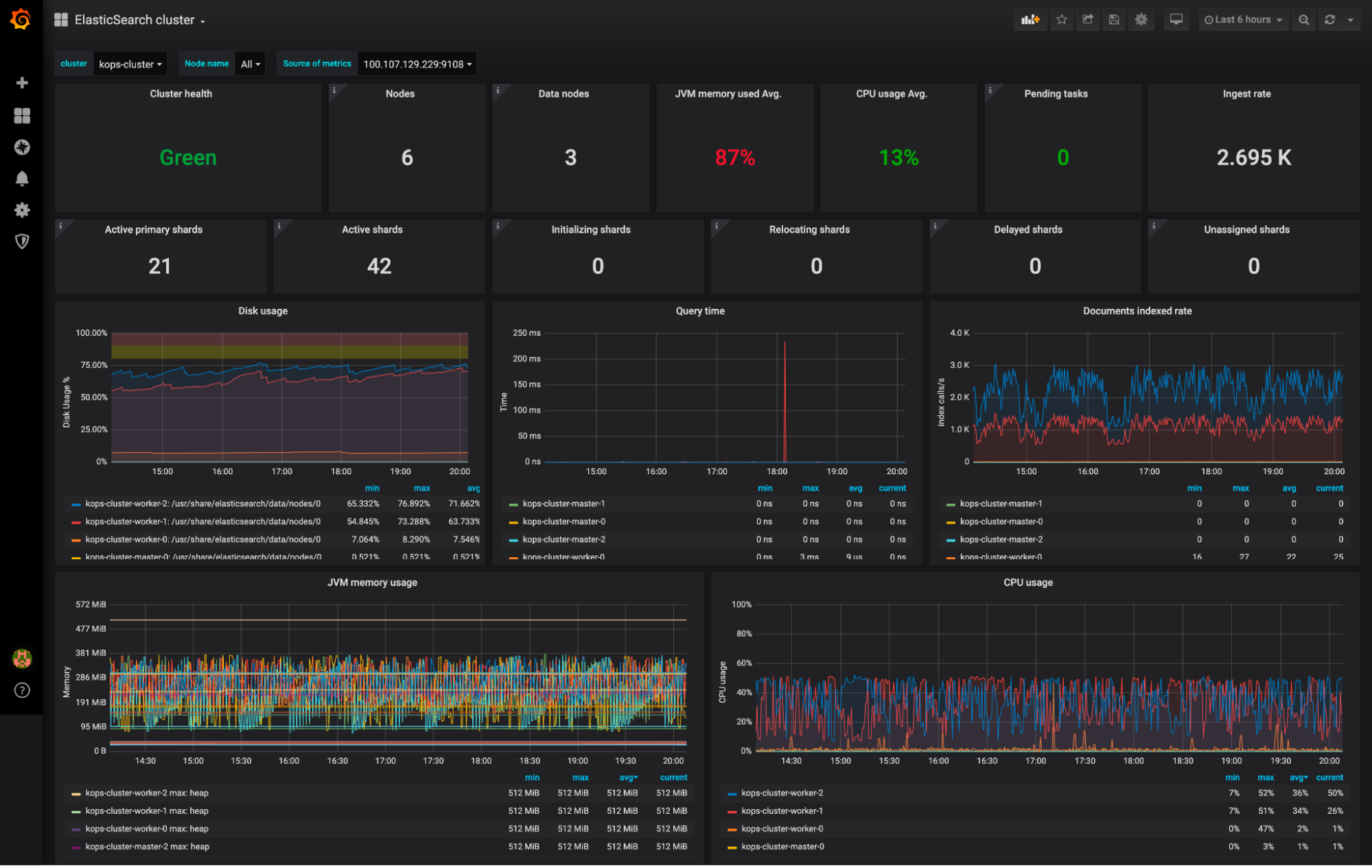 Top metrics for Elasticsearch monitoring with Prometheus | Sysdig