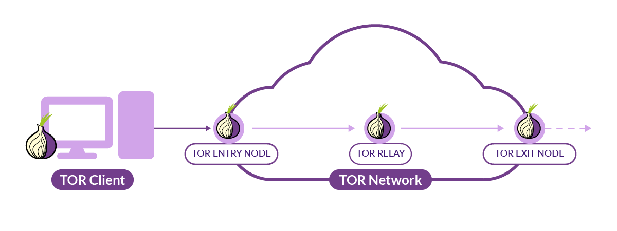 Tor explanation diagram