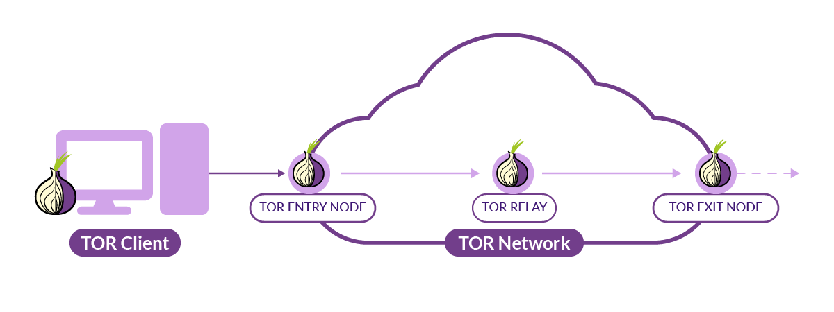 Tor Network