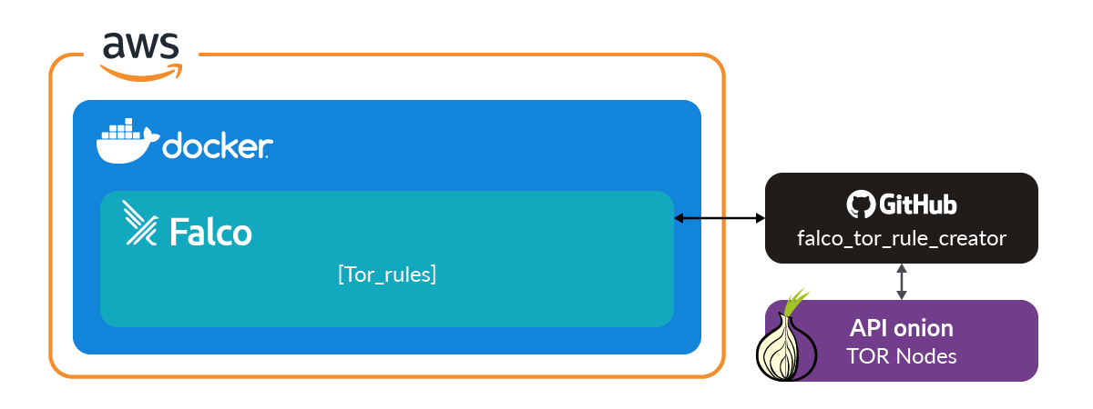Falco create dynamic rule to detect tor nodes