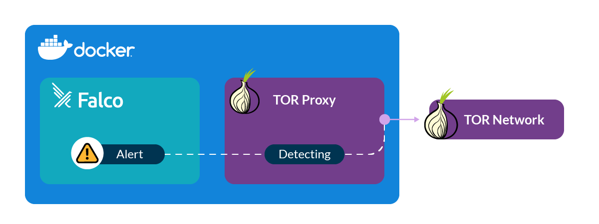 Falco detect Tor outbound connection