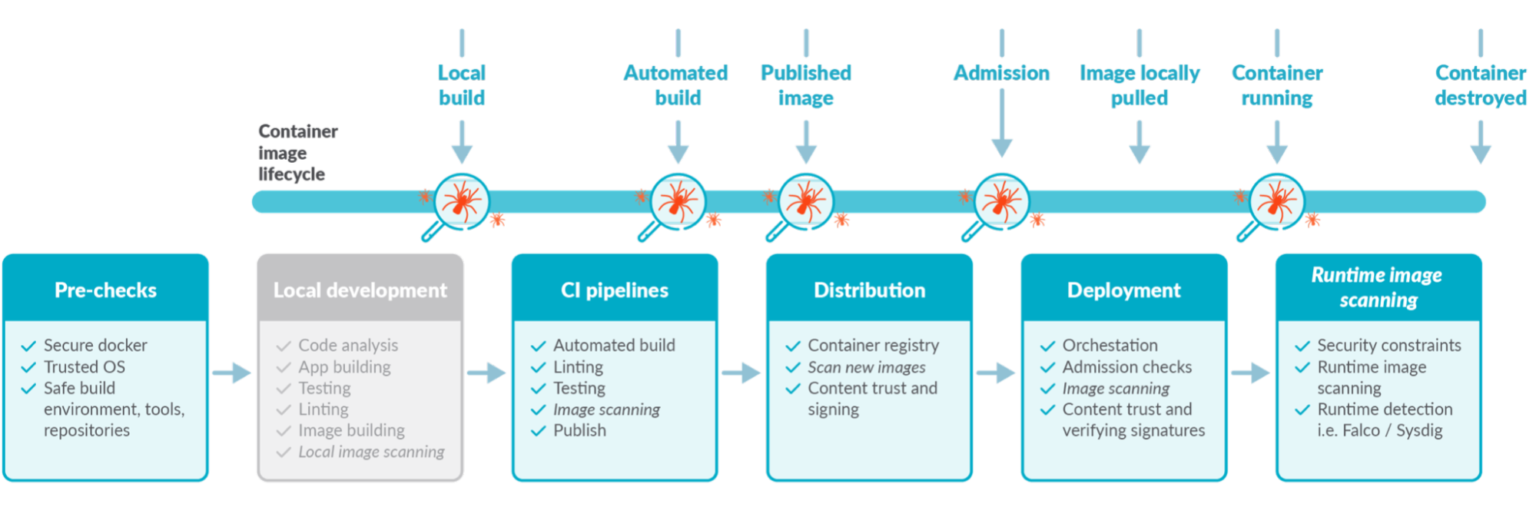 Top Vulnerability Assessment And Management Best Practices | Sysdig