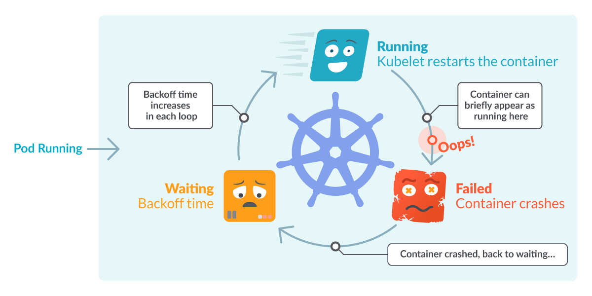 Kubernetes Crashloopbackoff, an illustrated representation. A Pod is in a loop. It tries to run, but it fails, so it goes to a Failed state. If waits a bit to help you debug, then it tries to run again. If the issue is not fixed, we are in a loop. It fails again.